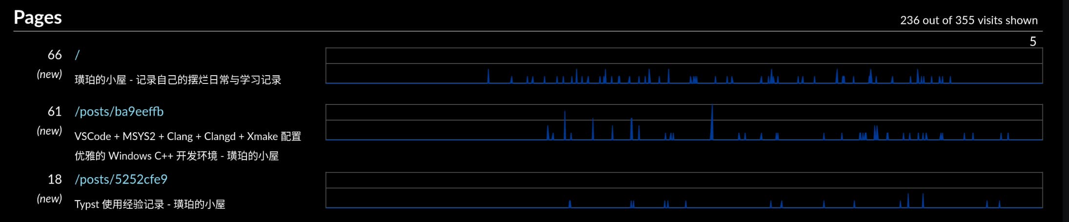 GoatCounter 访问量曲线数据